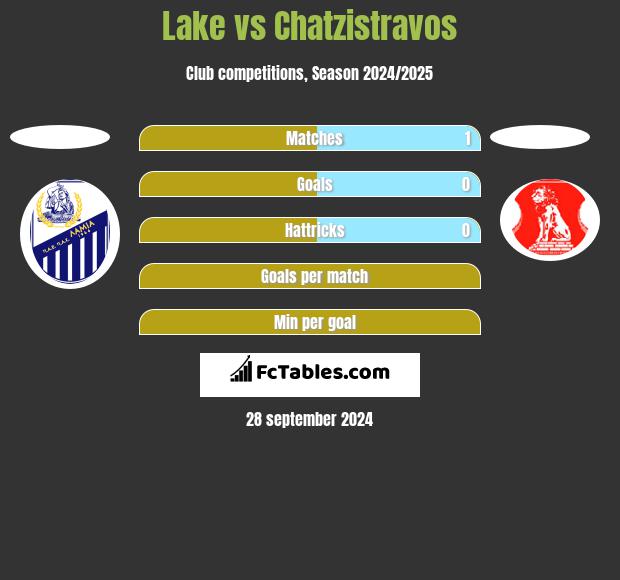 Lake vs Chatzistravos h2h player stats