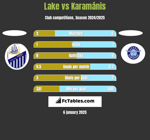 Lake vs Karamánis h2h player stats