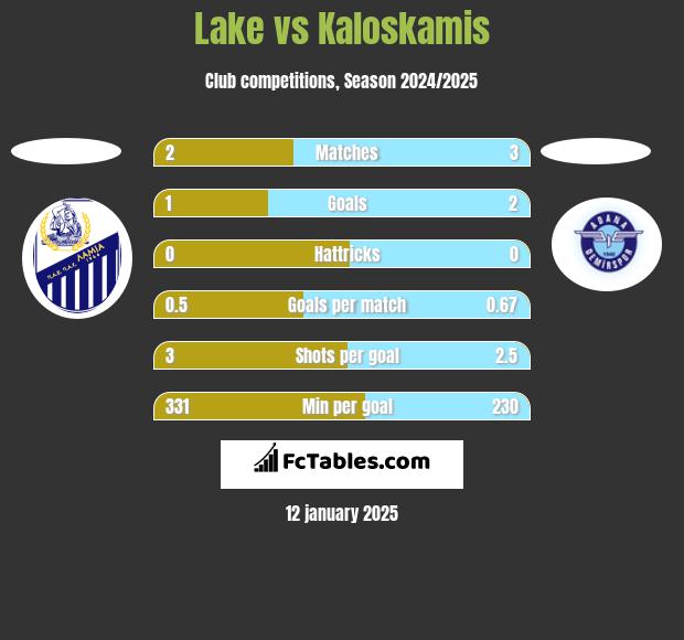 Lake vs Kaloskamis h2h player stats