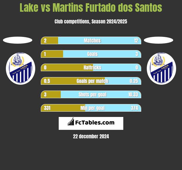 Lake vs Martins Furtado dos Santos h2h player stats