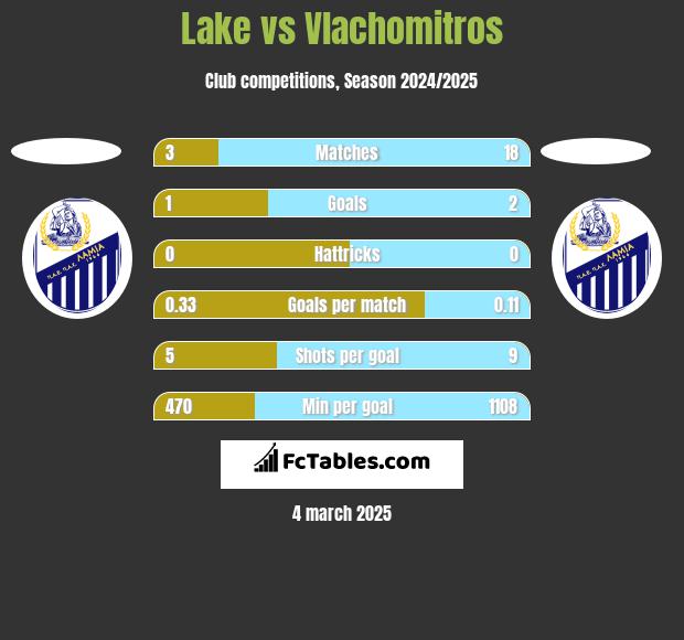 Lake vs Vlachomitros h2h player stats