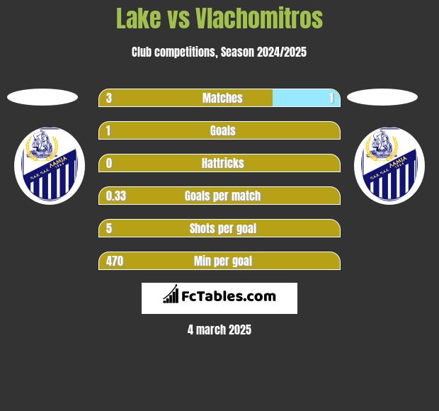 Lake vs Vlachomitros h2h player stats