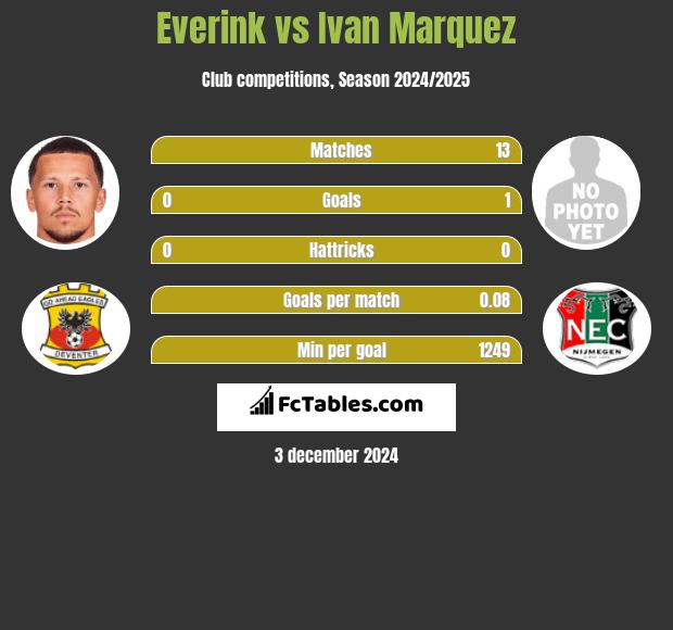 Everink vs Ivan Marquez h2h player stats