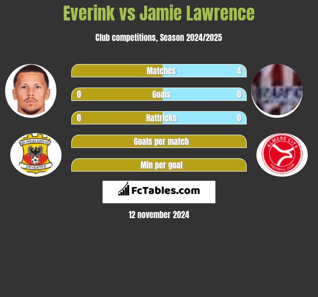 Everink vs Jamie Lawrence h2h player stats