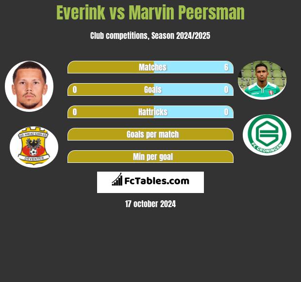 Everink vs Marvin Peersman h2h player stats