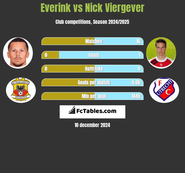 Everink vs Nick Viergever h2h player stats