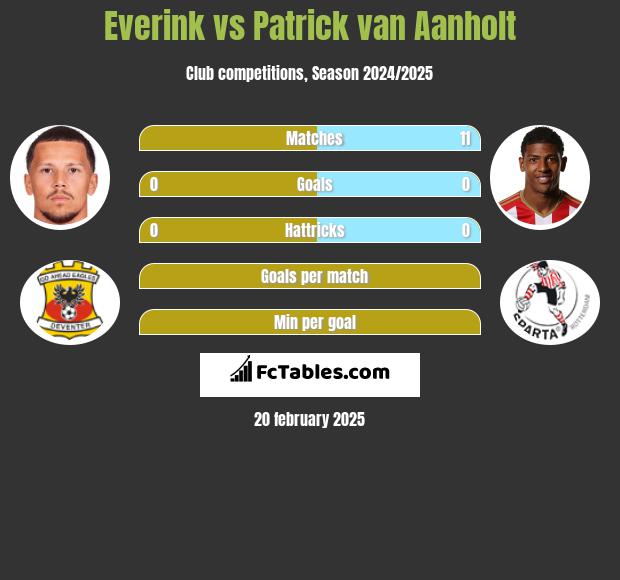 Everink vs Patrick van Aanholt h2h player stats