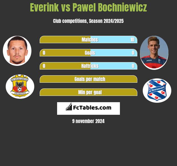 Everink vs Paweł Bochniewicz h2h player stats