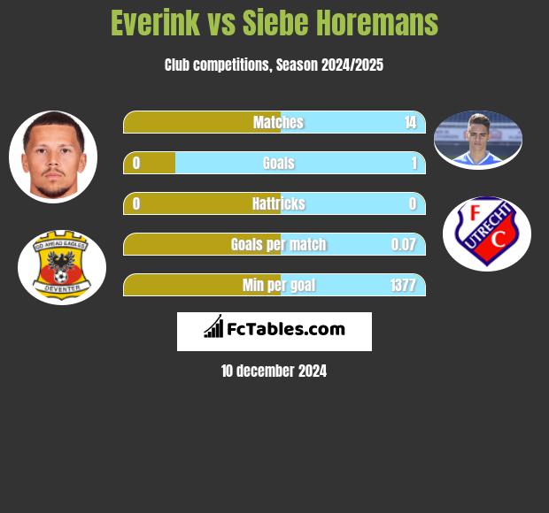 Everink vs Siebe Horemans h2h player stats