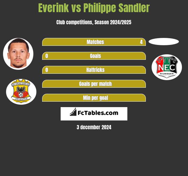 Everink vs Philippe Sandler h2h player stats