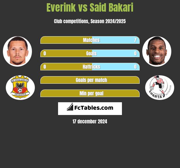 Everink vs Said Bakari h2h player stats