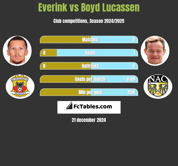 Everink vs Boyd Lucassen h2h player stats