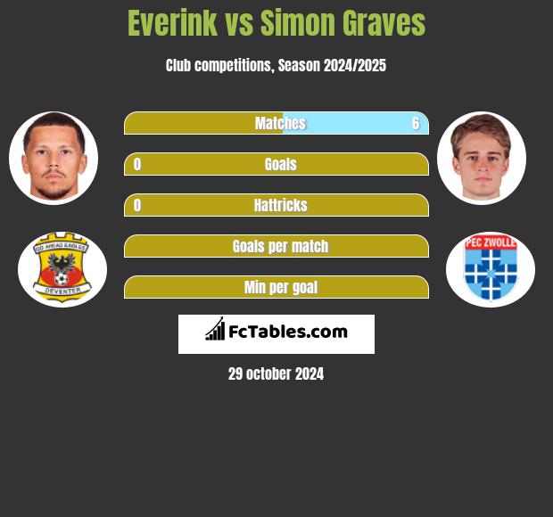 Everink vs Simon Graves h2h player stats