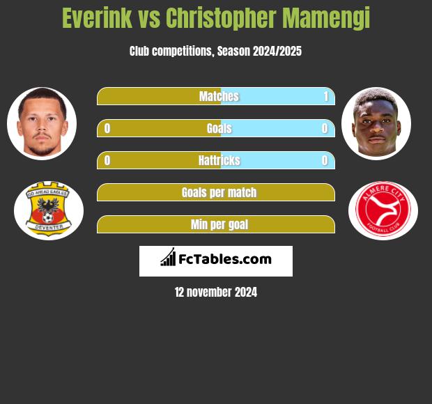 Everink vs Christopher Mamengi h2h player stats