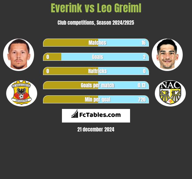 Everink vs Leo Greiml h2h player stats