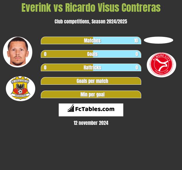 Everink vs Ricardo Visus Contreras h2h player stats