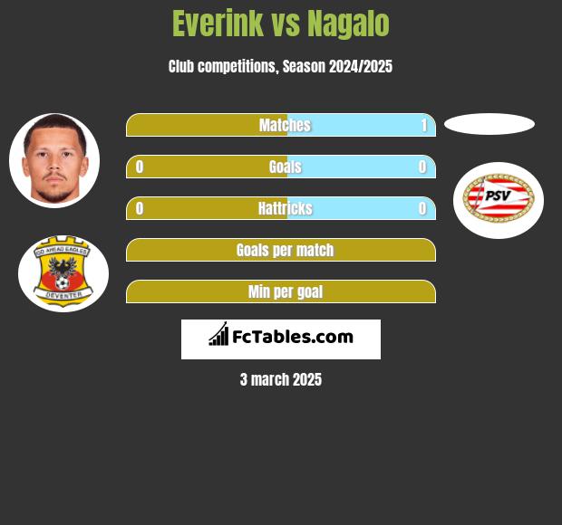 Everink vs Nagalo h2h player stats