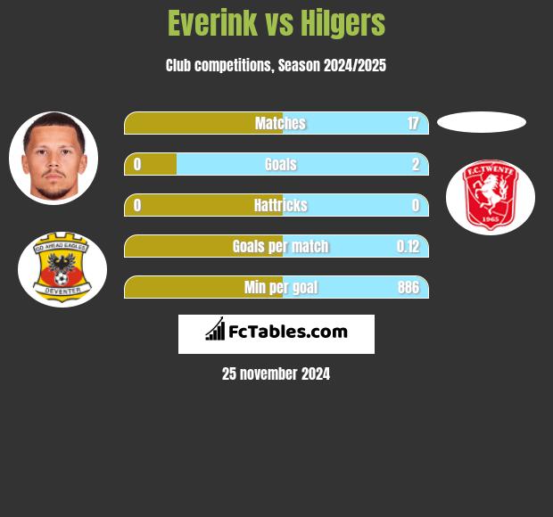 Everink vs Hilgers h2h player stats