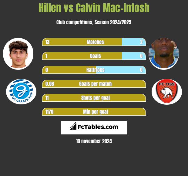 Hillen vs Calvin Mac-Intosh h2h player stats