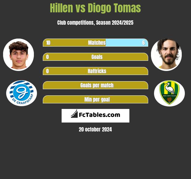 Hillen vs Diogo Tomas h2h player stats