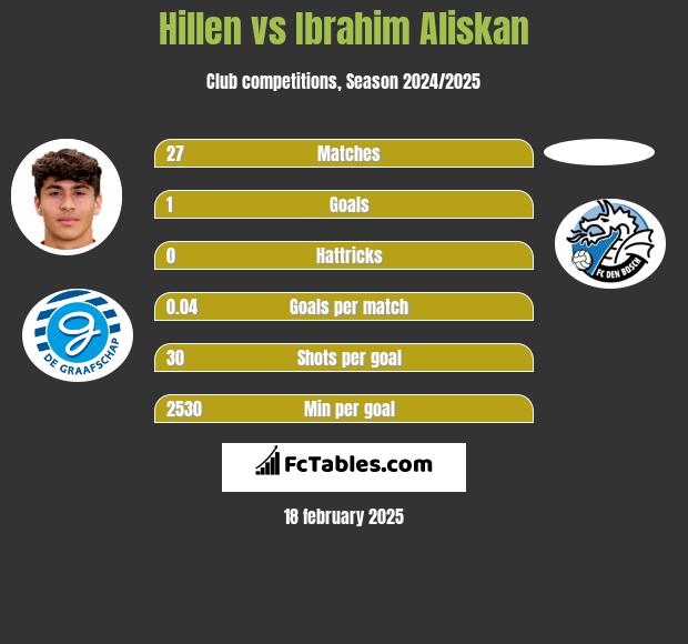 Hillen vs Ibrahim Aliskan h2h player stats