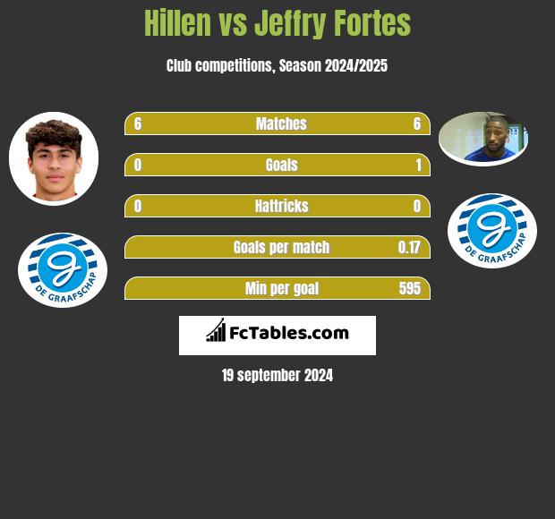 Hillen vs Jeffry Fortes h2h player stats