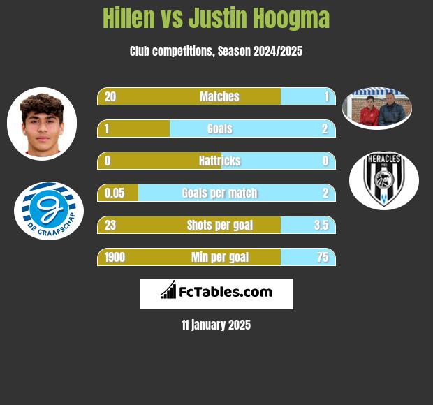 Hillen vs Justin Hoogma h2h player stats