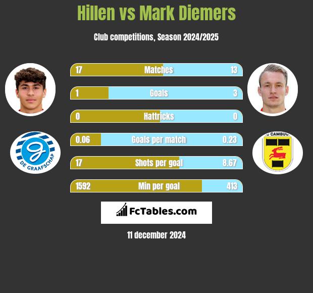 Hillen vs Mark Diemers h2h player stats