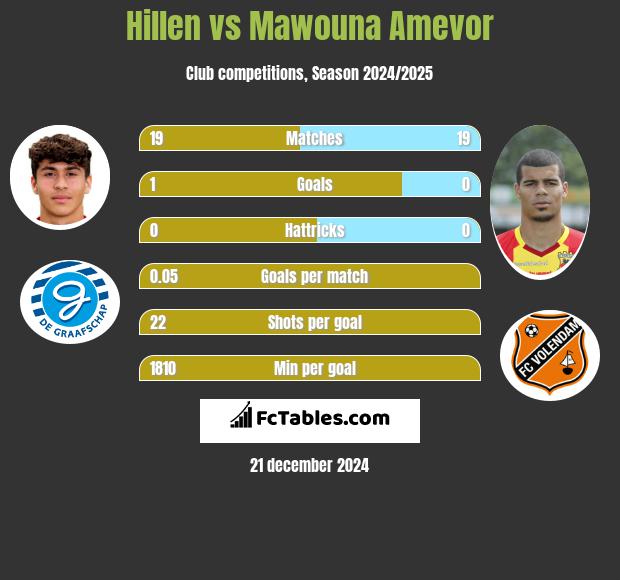 Hillen vs Mawouna Amevor h2h player stats