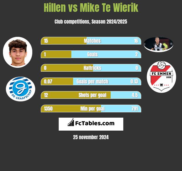 Hillen vs Mike Te Wierik h2h player stats