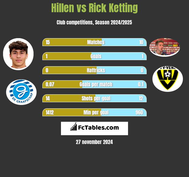 Hillen vs Rick Ketting h2h player stats