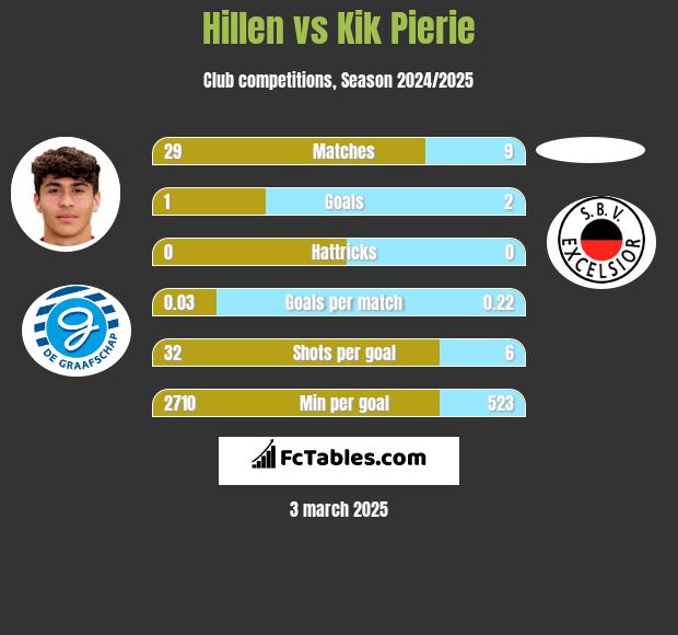 Hillen vs Kik Pierie h2h player stats