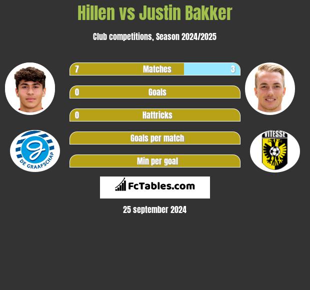 Hillen vs Justin Bakker h2h player stats