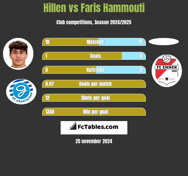 Hillen vs Faris Hammouti h2h player stats