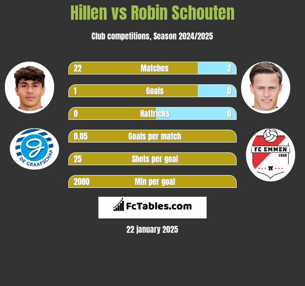 Hillen vs Robin Schouten h2h player stats