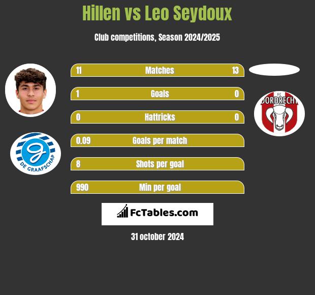 Hillen vs Leo Seydoux h2h player stats