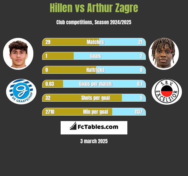 Hillen vs Arthur Zagre h2h player stats