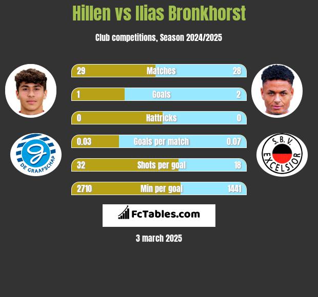 Hillen vs Ilias Bronkhorst h2h player stats