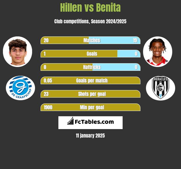 Hillen vs Benita h2h player stats