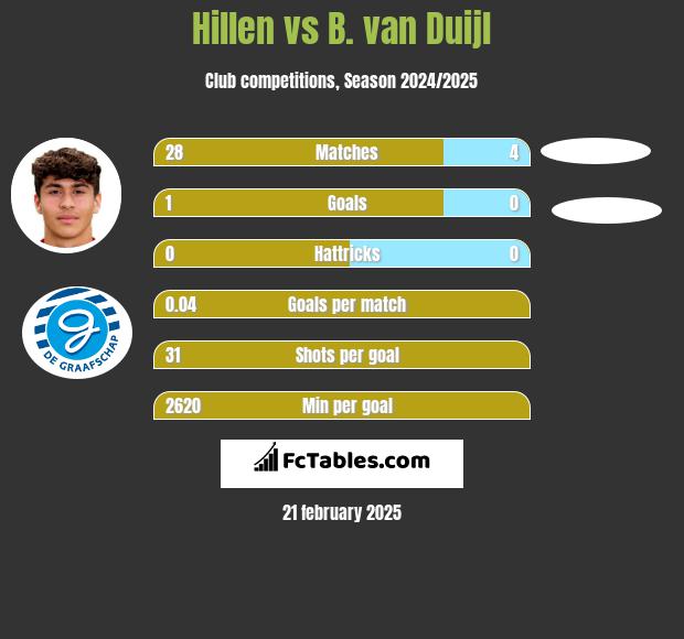 Hillen vs B. van Duijl h2h player stats