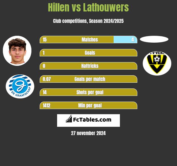 Hillen vs Lathouwers h2h player stats