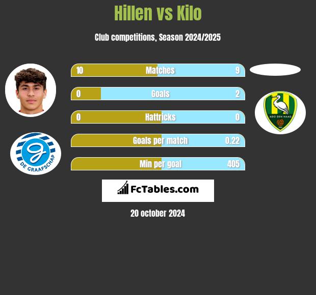 Hillen vs Kilo h2h player stats