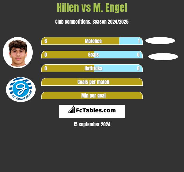 Hillen vs M. Engel h2h player stats