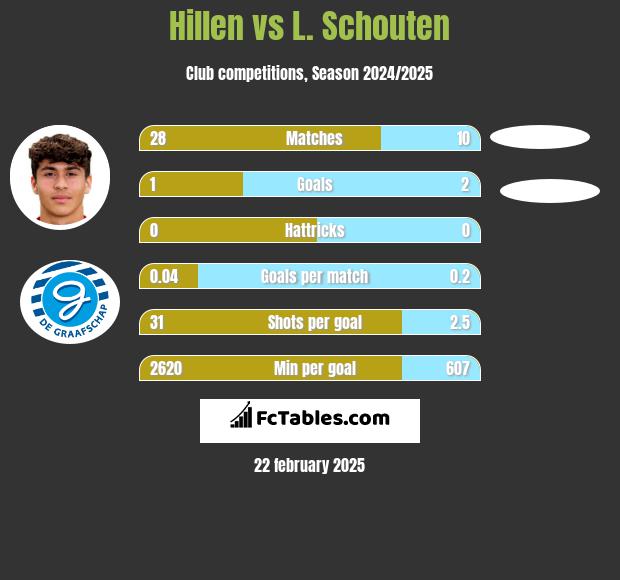 Hillen vs L. Schouten h2h player stats