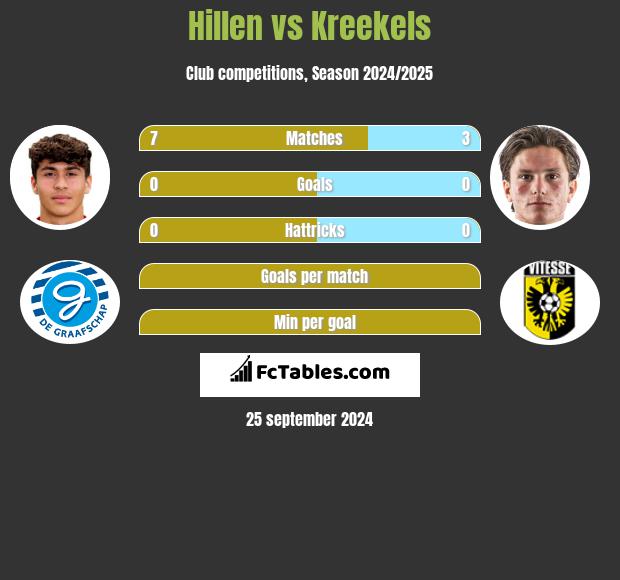 Hillen vs Kreekels h2h player stats