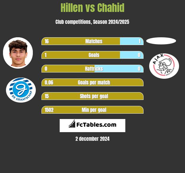 Hillen vs Chahid h2h player stats