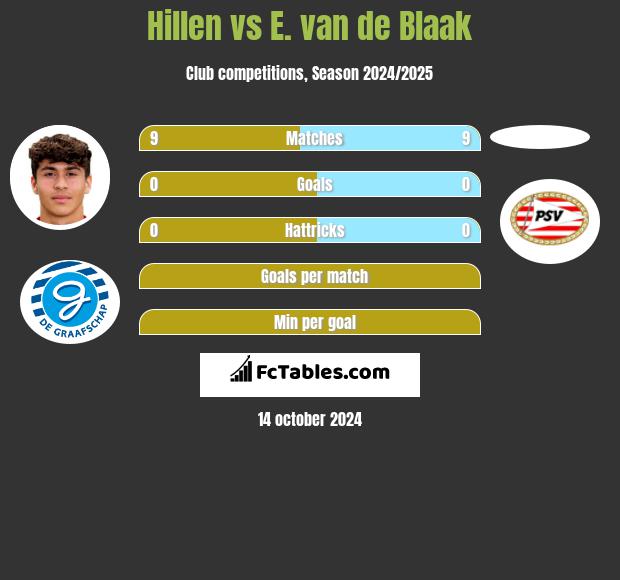 Hillen vs E. van de Blaak h2h player stats