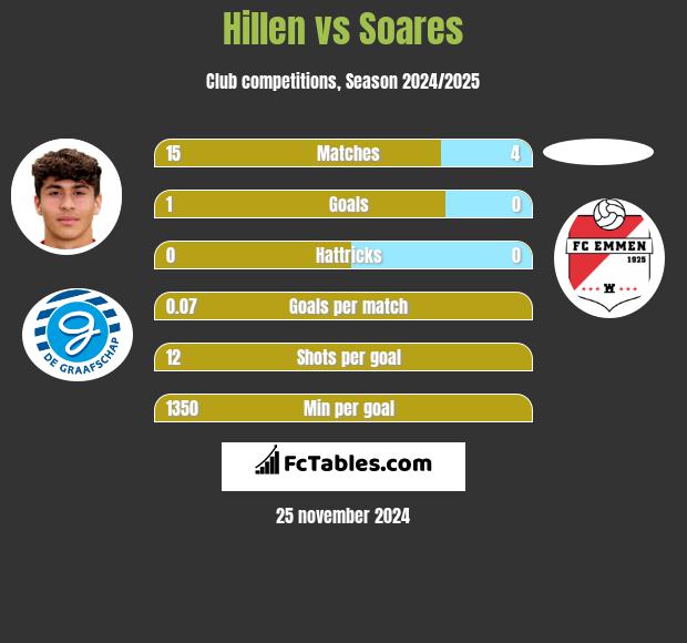 Hillen vs Soares h2h player stats