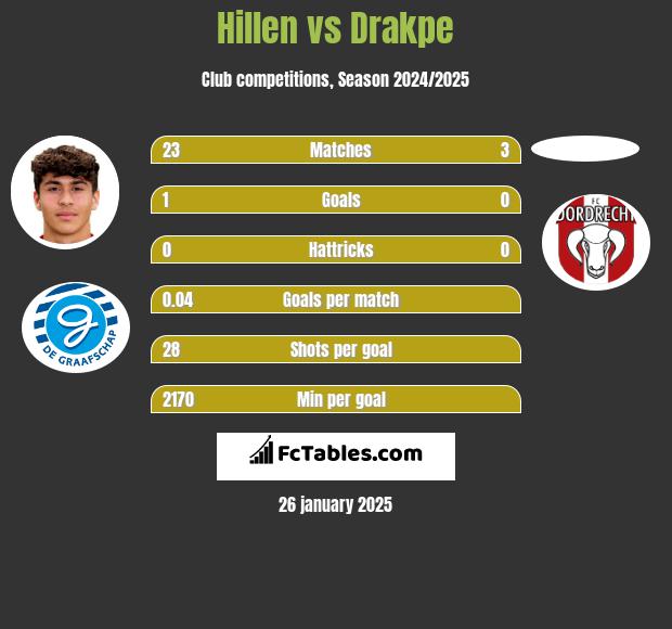 Hillen vs Drakpe h2h player stats