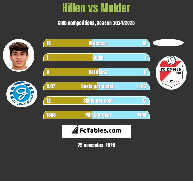 Hillen vs Mulder h2h player stats